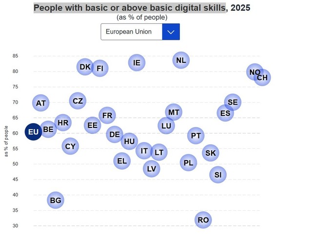 Eurostat: 40% dintre cetățenii UE nu au competențe digitale de bază / România, pe ultimul loc / Peste 85% dintre românii care folosesc internetul sunt prezenți pe rețelele sociale, dar suntem pe ultimul loc la folosirea internet banking