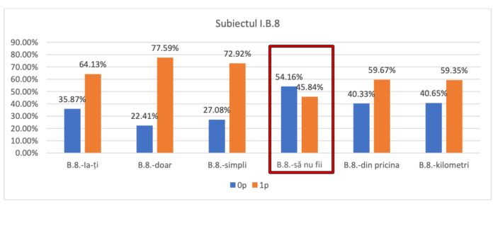 ANALIZĂ: Peste jumătate dintre elevii de clasa a VIII-a participanți la simularea Evaluării Naționale nu au știut forma corectă „să nu fii”, iar 22% nu au folosit corect „doar” în loc de adverbul „decât”